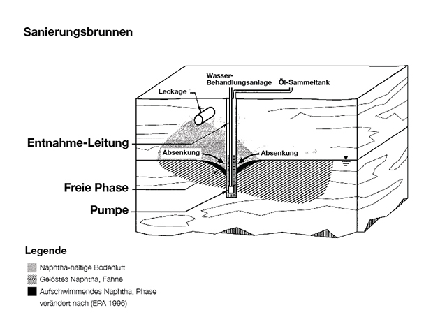 An mehreren Messstellen wird auf dem Grundwasser aufschwimmendes Rohbenzin (Naphtha-Phase) durch Pumpen abgeschöpft. 