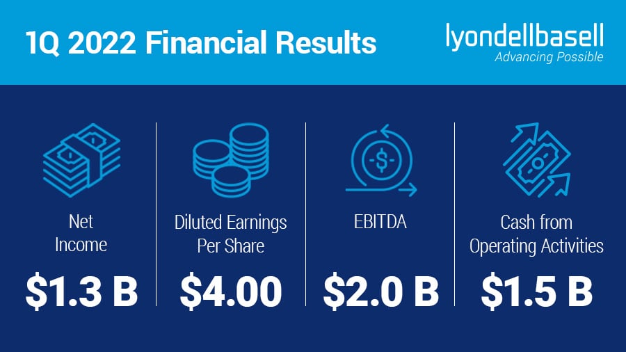 1Q 2022 financial results